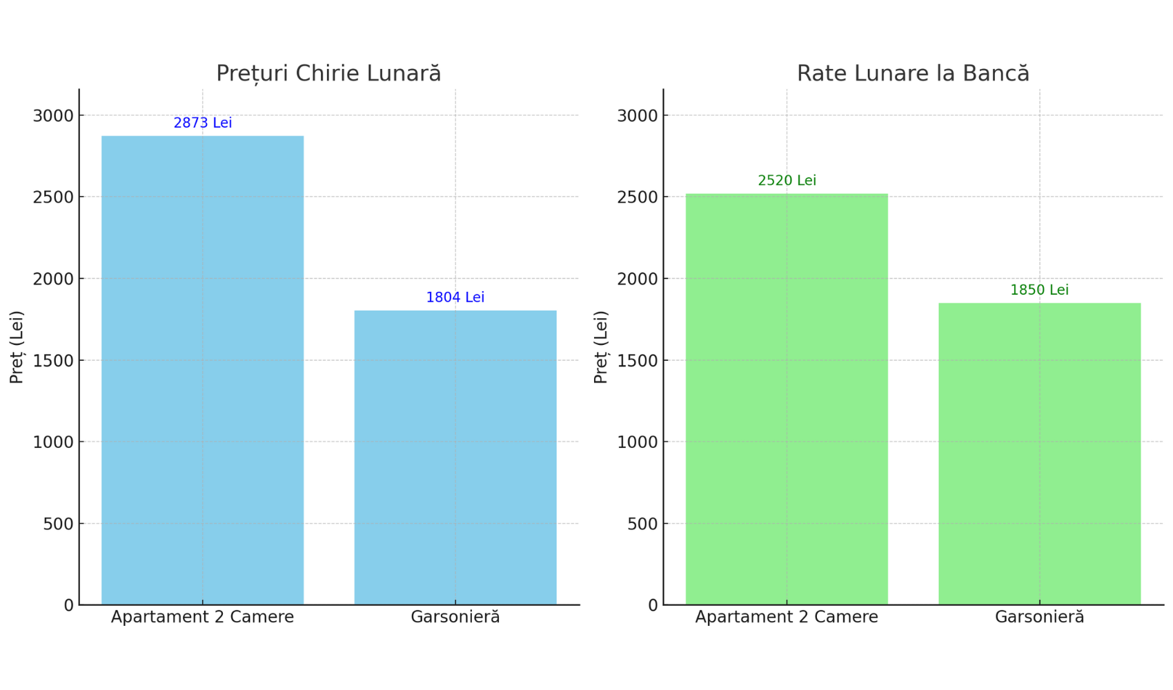 chirie vs apartament 