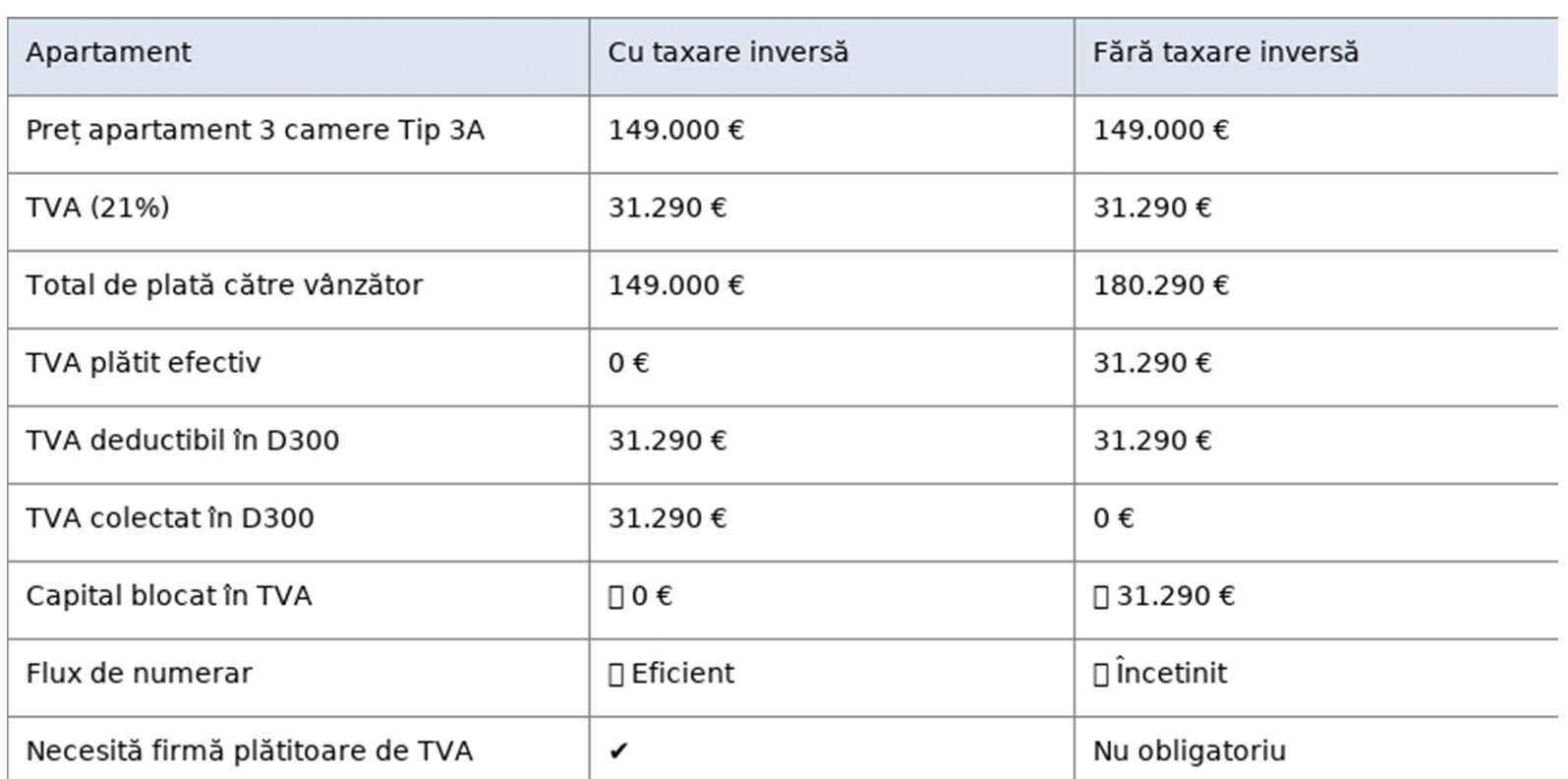taxare inversa tva HILS Development 